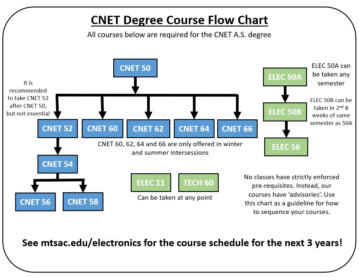 这张流程图描述了圣安东尼奥山学院电子系计算机网络(CNET)课程的上课顺序。世界杯英格兰队vs德国队水位它表明ELEC 11和TECH 60可以在任何时候使用。它表明CNET 50是你应该上的第一门课。在CNET 50、CNET 52、CNET 62、CNET 64、CNET 66、CNET 68之后可以使用。说明CNET 54应在CNET 52之后选修，CNET 56和58应在CNET 54之后选修。它显示了ELEC 50A可以在任何地方，然后是ELEC 50B，然后是ELEC 56。没有任何类严格执行先决条件。相反，我们的课程有“建议”。用这个图表来指导你如何安排课程。