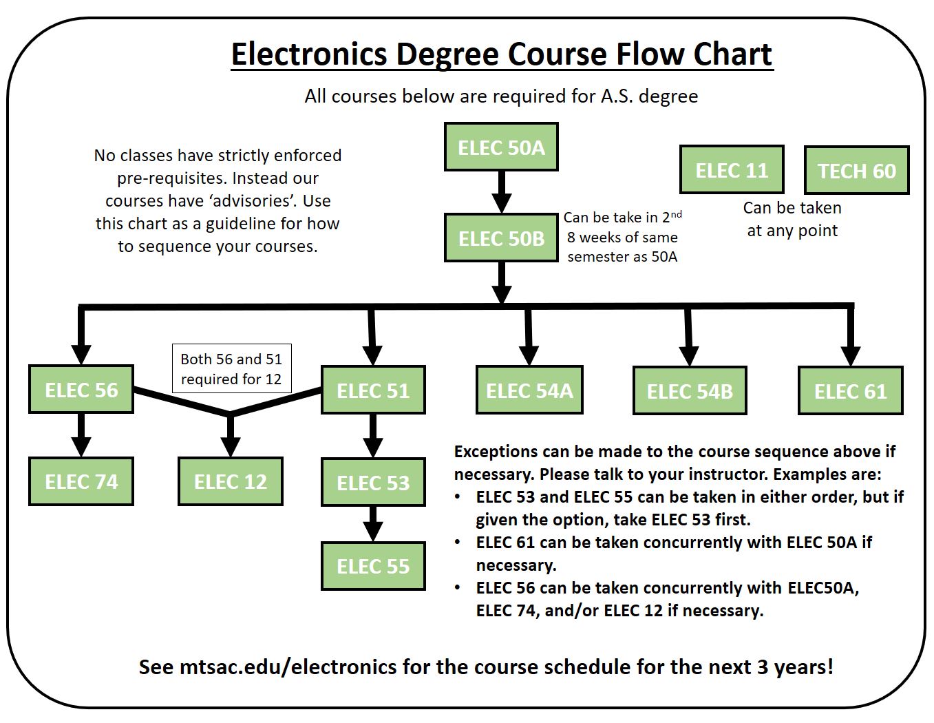 这个流程图描述了电子类的顺序应采取在电子部门。圣安东尼奥大学。世界杯英格兰队vs德国队水位这表明11加热器和科技60可以在任何时候。它显示50加热器应该第一节课取50 b加热器紧随其后。加热器50 b可以采取2 8周的学期一样50。图表之后显示加热器50 b,可以采取的任何一个课程:56个加热器,加热器的51岁,54个加热器,加热器54 61 b和加热器。它显示了在74年56加热器,加热器可以采取。51加热器后,53个加热器加热器55可以采取紧随其后。56个加热器和51加热器后,然后12可以采取加热器。它还说以下几点:异常可以使课程顺序,如果必要的。请跟你的老师。 Examples are: ELEC 53 and ELEC 55 can be taken in either order, but if given the option, take ELEC 53 first. ELEC 61 can be taken concurrently with ELEC 50A if necessary. ELEC 56 can be taken concurrently with ELEC50A, ELEC 74, and/or ELEC 12 if necessary. No classes have strictly enforced pre-requisites. Instead our courses have ‘advisories’. Use this chart as a guideline for how to sequence your courses.