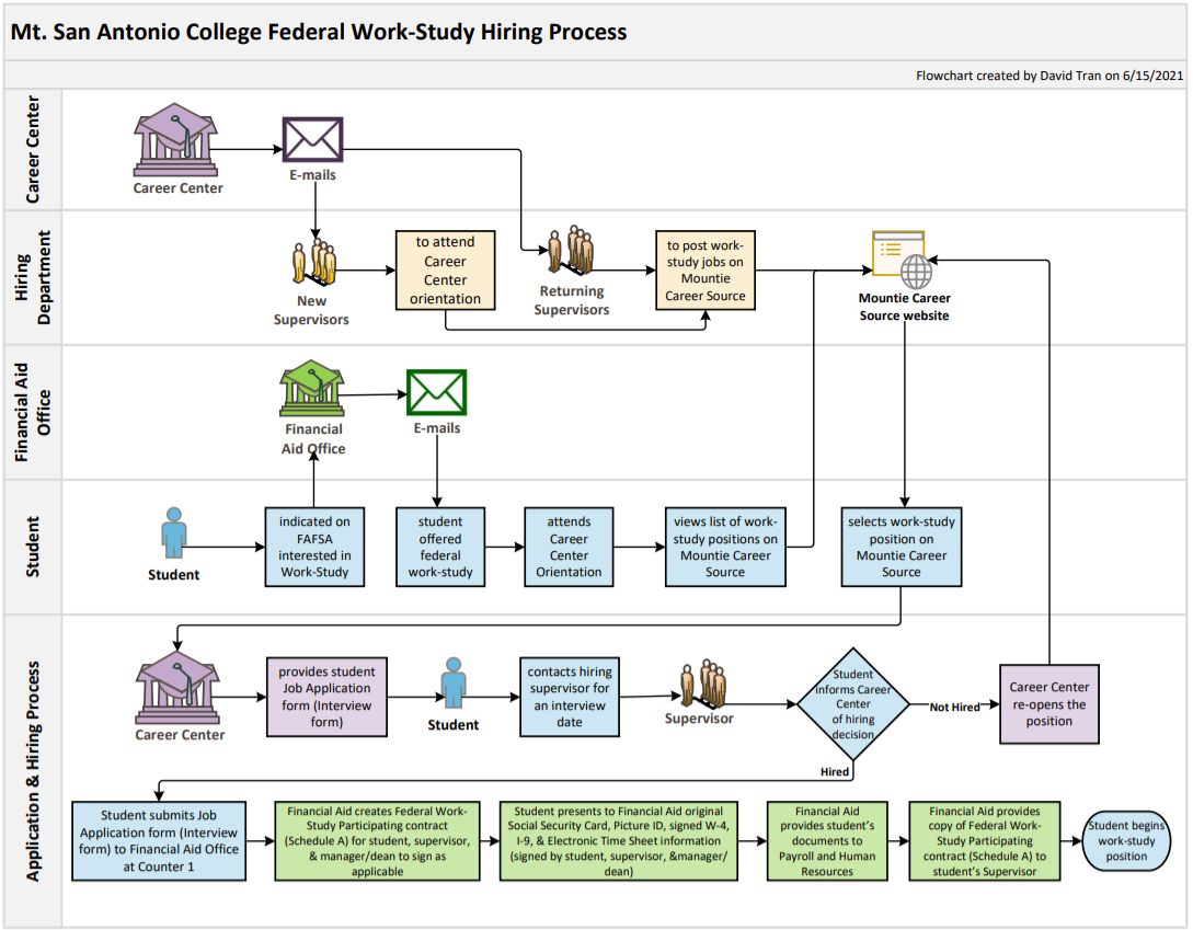 WS Hiring Process