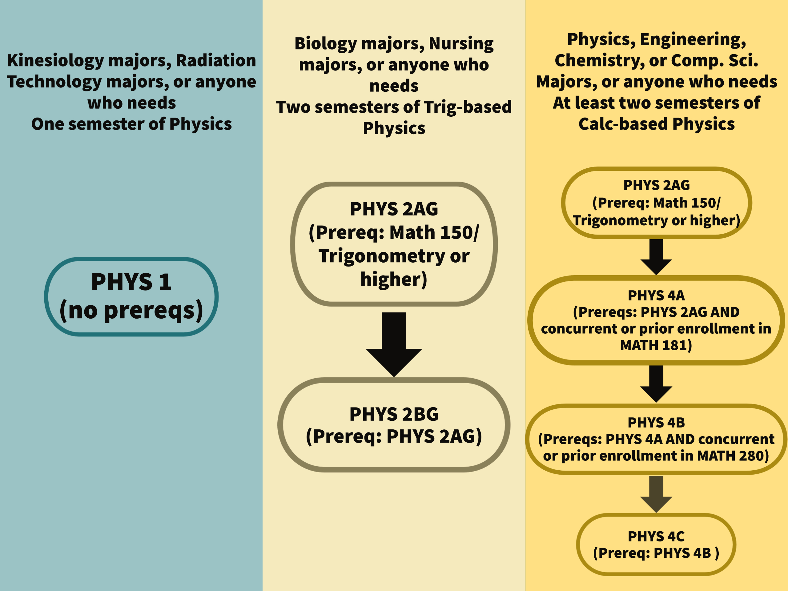 流程图显示3典型的物理课程序列:1学期(phy 1只),2-semester trigonometry-based (phy 2 ag)其次是物理2 bg),或2到3学期微积分(phy 2 ag)、phy 4、phy 4 b、phy 4 c)