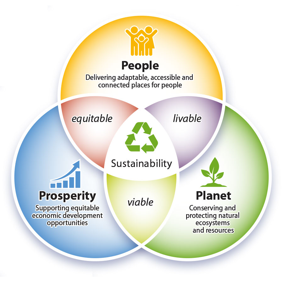 可持续性是公平、宜居和可行的交集的人develivering适应性强、可访问,为人们和连接的地方,繁荣支持公平的经济发展机遇,通过节约和保护地球自然生态系统和资源。